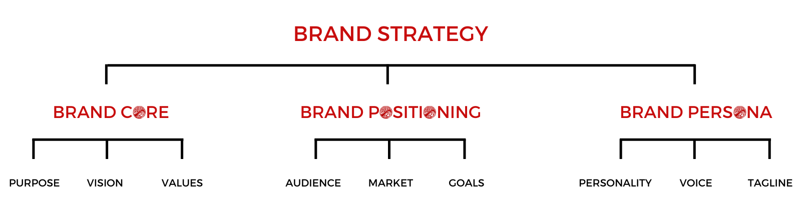 Elements of Brand Strategy