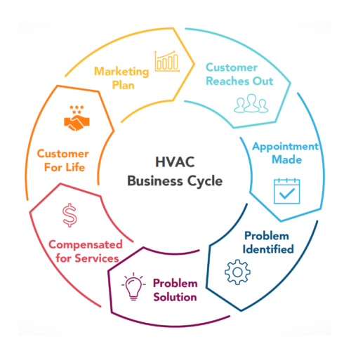 HVAC Business Cycle